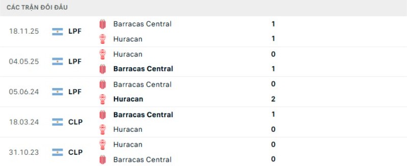 Kết quả đối đầu Huracan vs Barracas Central
