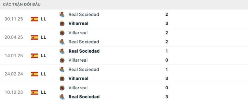 Kết quả đối đầu Villarreal vs Sociedad
