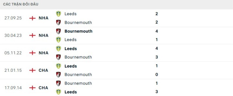 Kết quả đối đầu Bournemouth vs Leeds