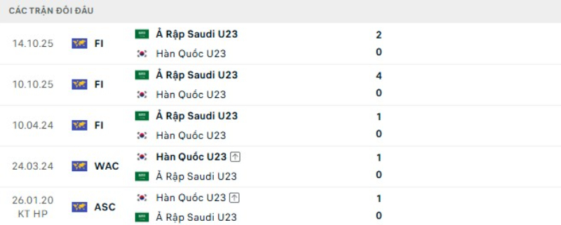 Kết quả đối đầu U23 Hàn Quốc vs U23 Saudi Arabia
